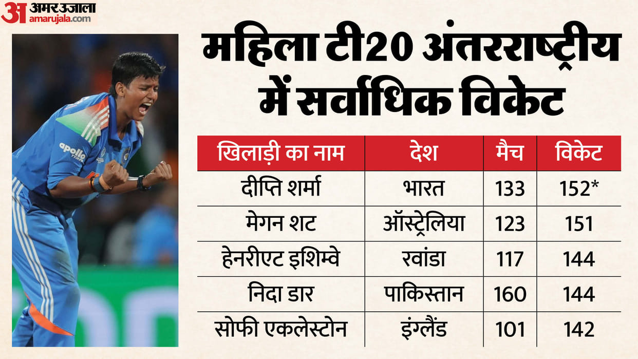 IND W vs SL W 5th T20: Deepti Sharma Most T20i Wickets for Indian Women Cricket Team Check Stats