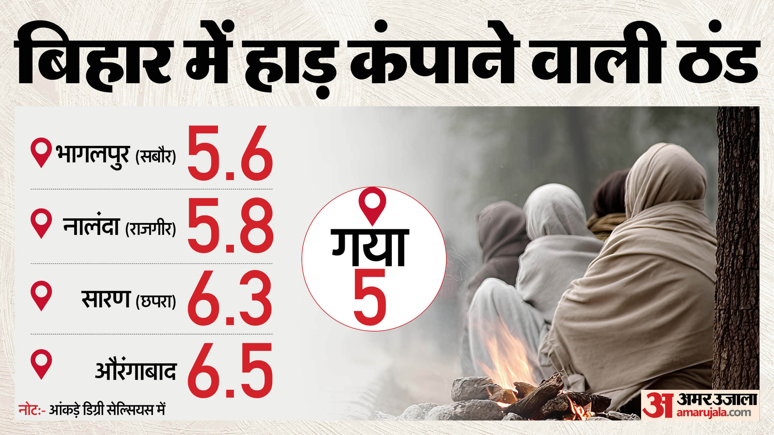 गया में सबसे ज्यादा ठंड पड़ी।