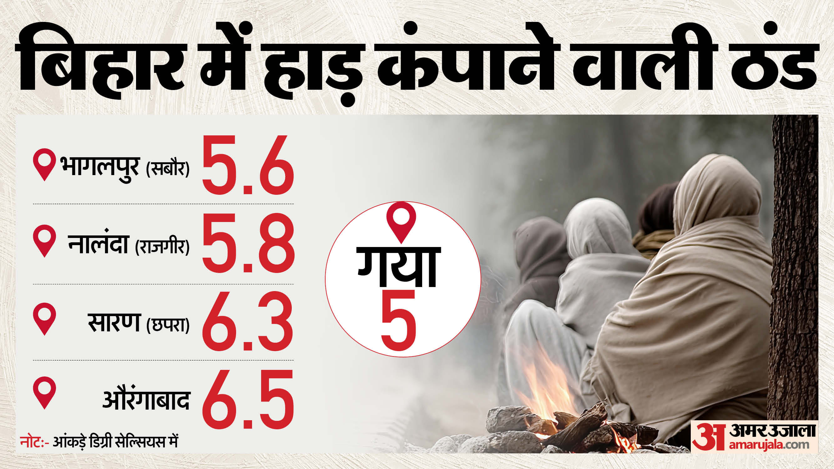 गया में सबसे ज्यादा ठंड पड़ी।