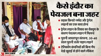 Indore Diarrhea Outbreak Contaminated Water as Pipeline Leak Know Details in Hindi