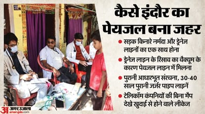 Indore Diarrhea Outbreak Contaminated Water as Pipeline Leak Know Details in Hindi