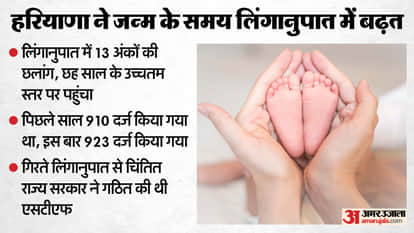 Haryana Records 13-Point Jump in Gender Ratio at Birth, Reaches Six-Year High After Strict Crackdown