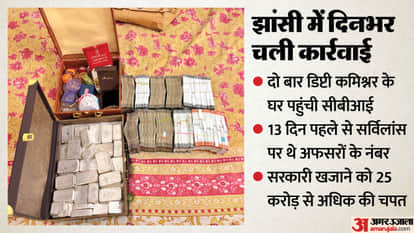 CBI arrested three Central GST officers for accepting a bribe of 70 lakh rupees in jhansi