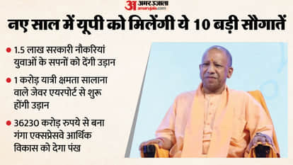 jobs to investment UP image will shine even brighter in new year 10 major initiatives by Yogi government