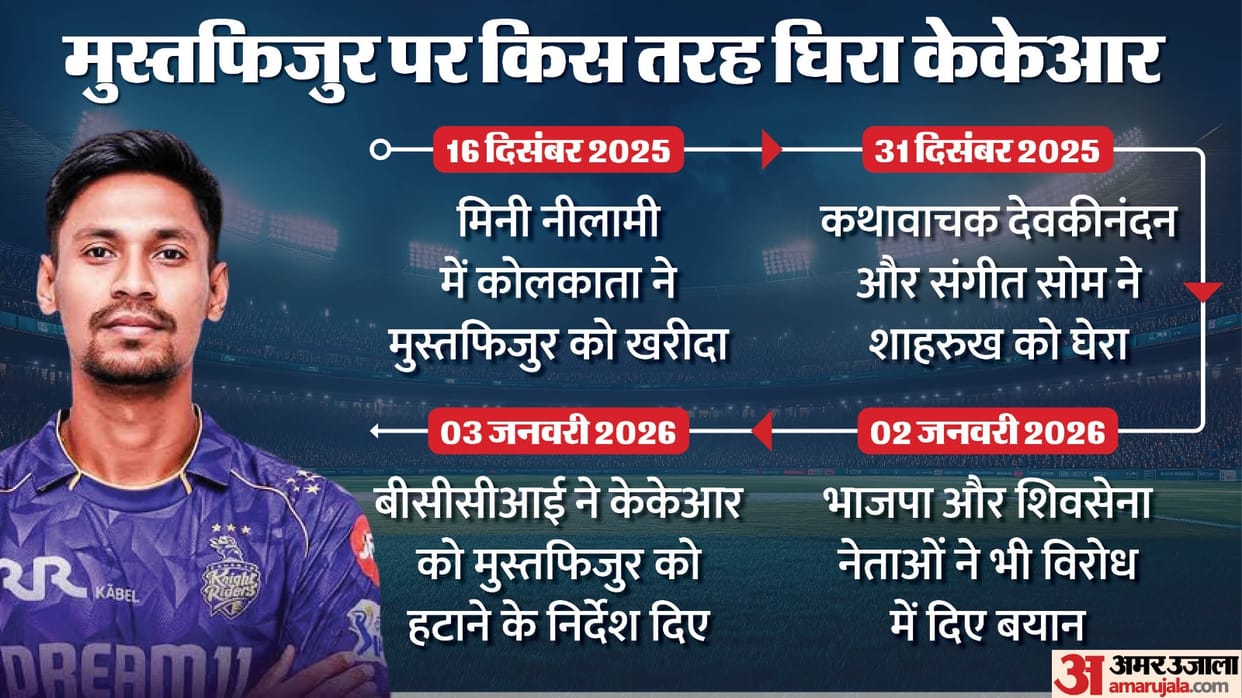 Mustafizur Rahman Controversy Explained Bangladesh Violence BCCI Action on IPL Team KKR Player