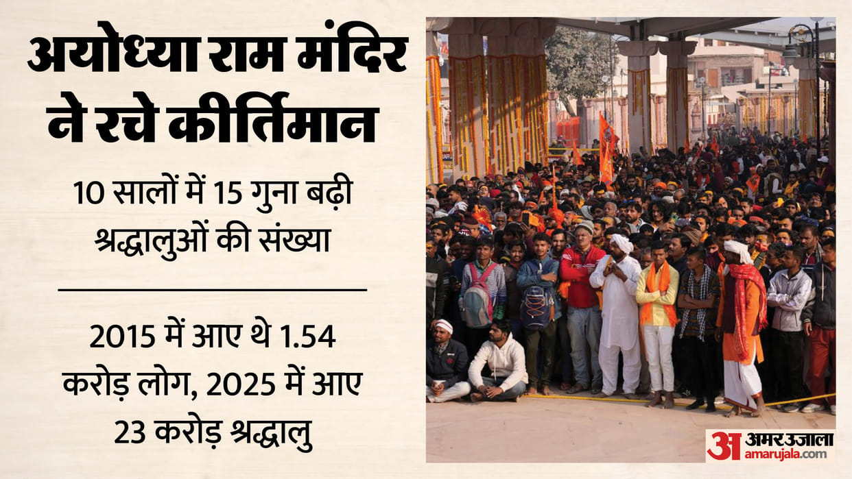 Ayodhya: Ayodhya has become a center of religious tourism in 10 years, the number of devotees has been increas