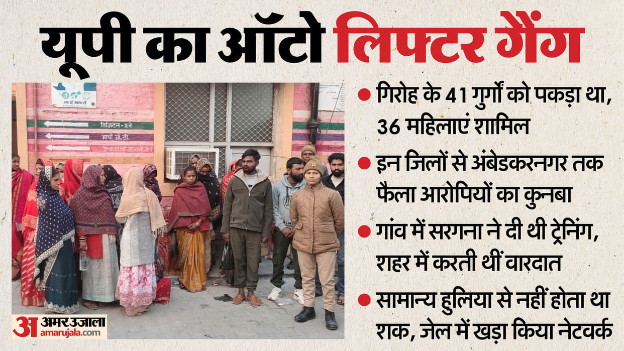 Auto lifter gang Cantt and Ramgarhtal police arrested 41 members of gang including 36 women