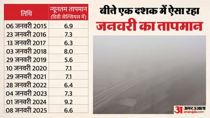 Indore Weather Update: Cold Intensifies with Onset of Magh, January Likely to Remain Chilly