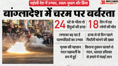 बांग्लादेश में हिंदुओं के खिलाफ हिंसा जारी