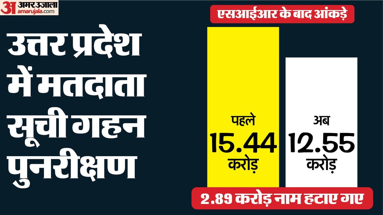SIR preliminary list of voters in Uttar Pradesh will be released today; names have b