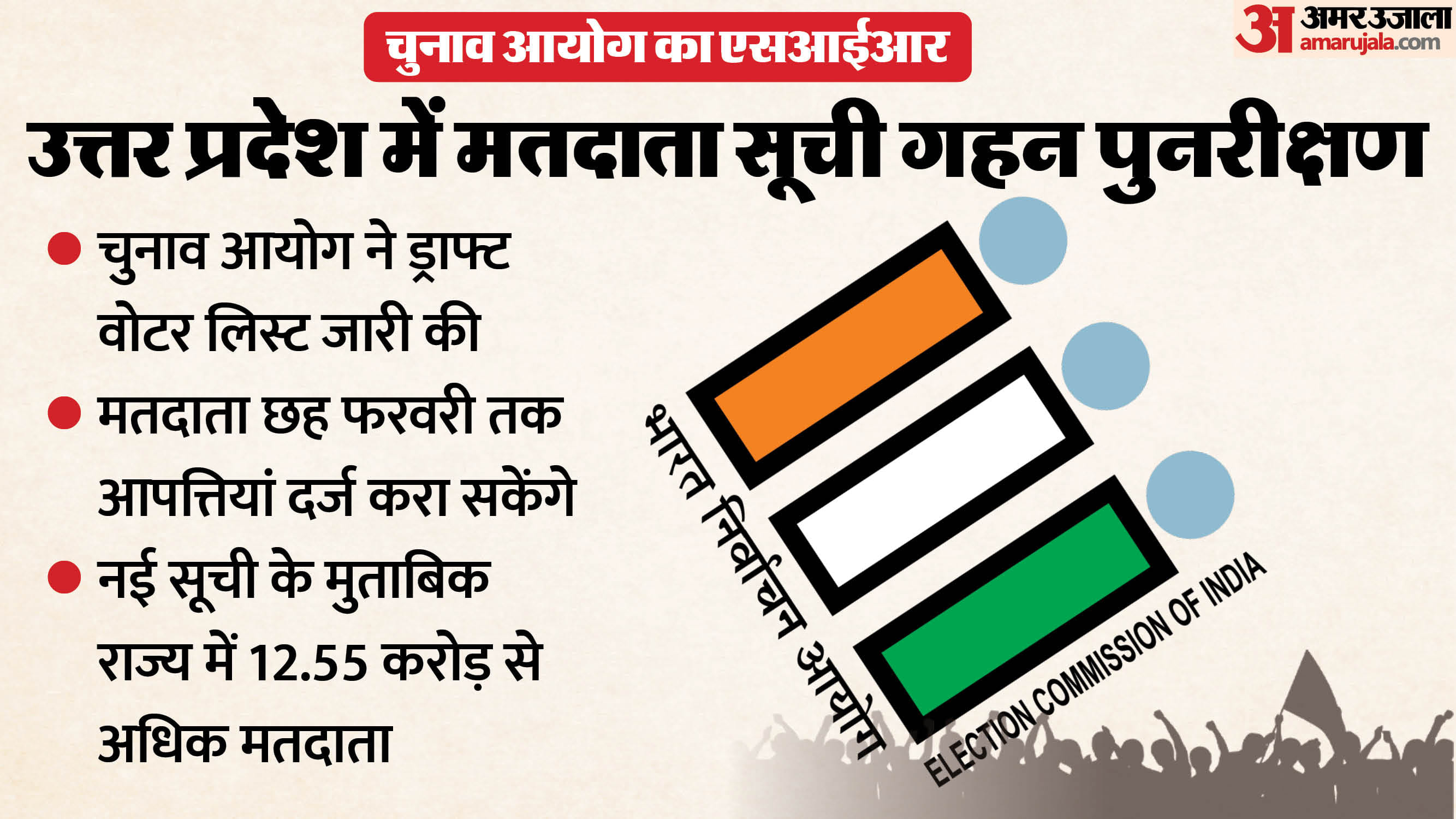 Meerut Voter List Revision 2026, 17.59 Lakh Voters Confirmed, Claims Till Feb 6