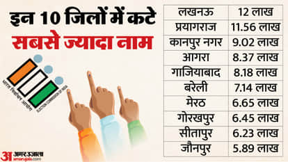 SIR list in Uttar Pradesh: These districts saw the highest number of votes removed; find out district-wise how