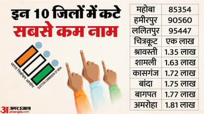 SIR list in Uttar Pradesh: These districts saw the highest number of votes removed; find out district-wise how
