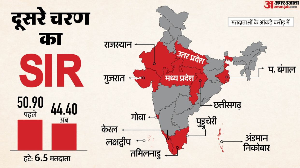 SIR Phase 2 Nearly 6.5 cr electors removed from draft poll list of 12 states, UTs