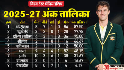 World test championship points table: Australia Strengthen Top Spot After Sydney Win; England Below India WTC