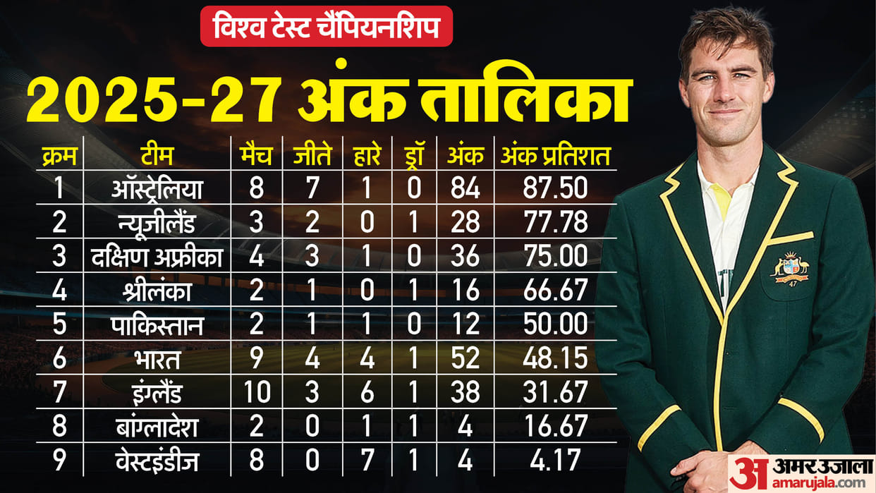 World test championship points table: Australia Strengthen Top Spot After Sydney Win; England Below India WTC