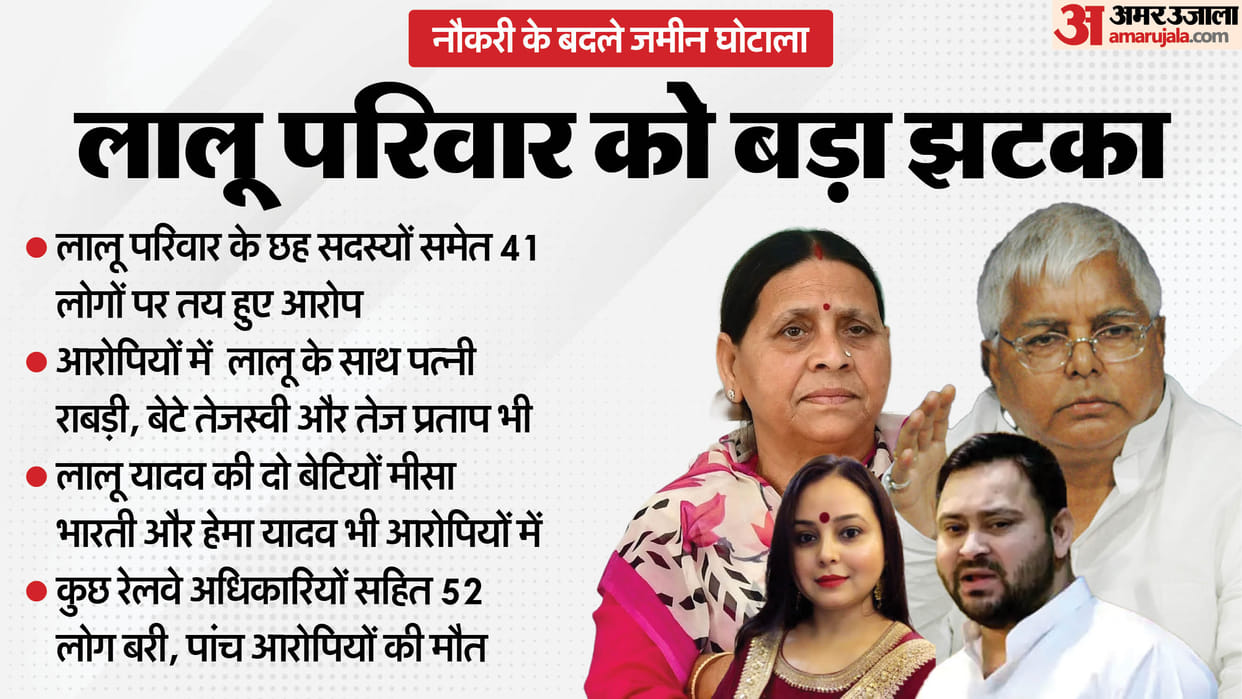 Land for Job Scam Case Charges framed against Lalu Yadav Rabri Devi and others