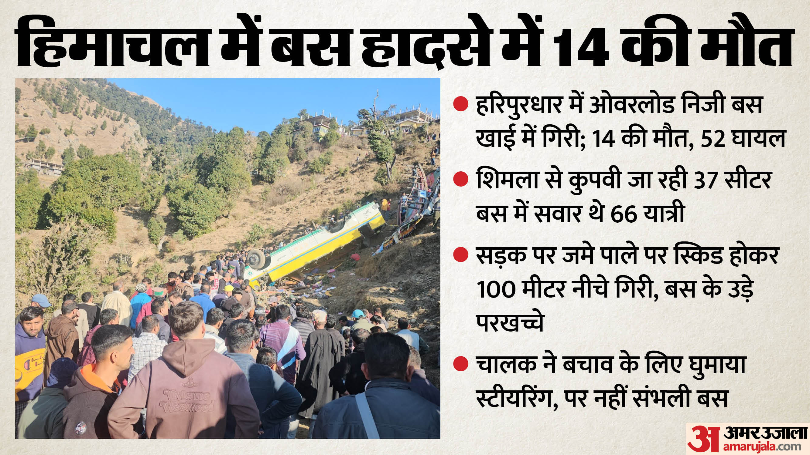 Himachal Sirmaur Bus Accident 14 Killed, 52 Injured After Bus Falls Into Gorge news in Hindi