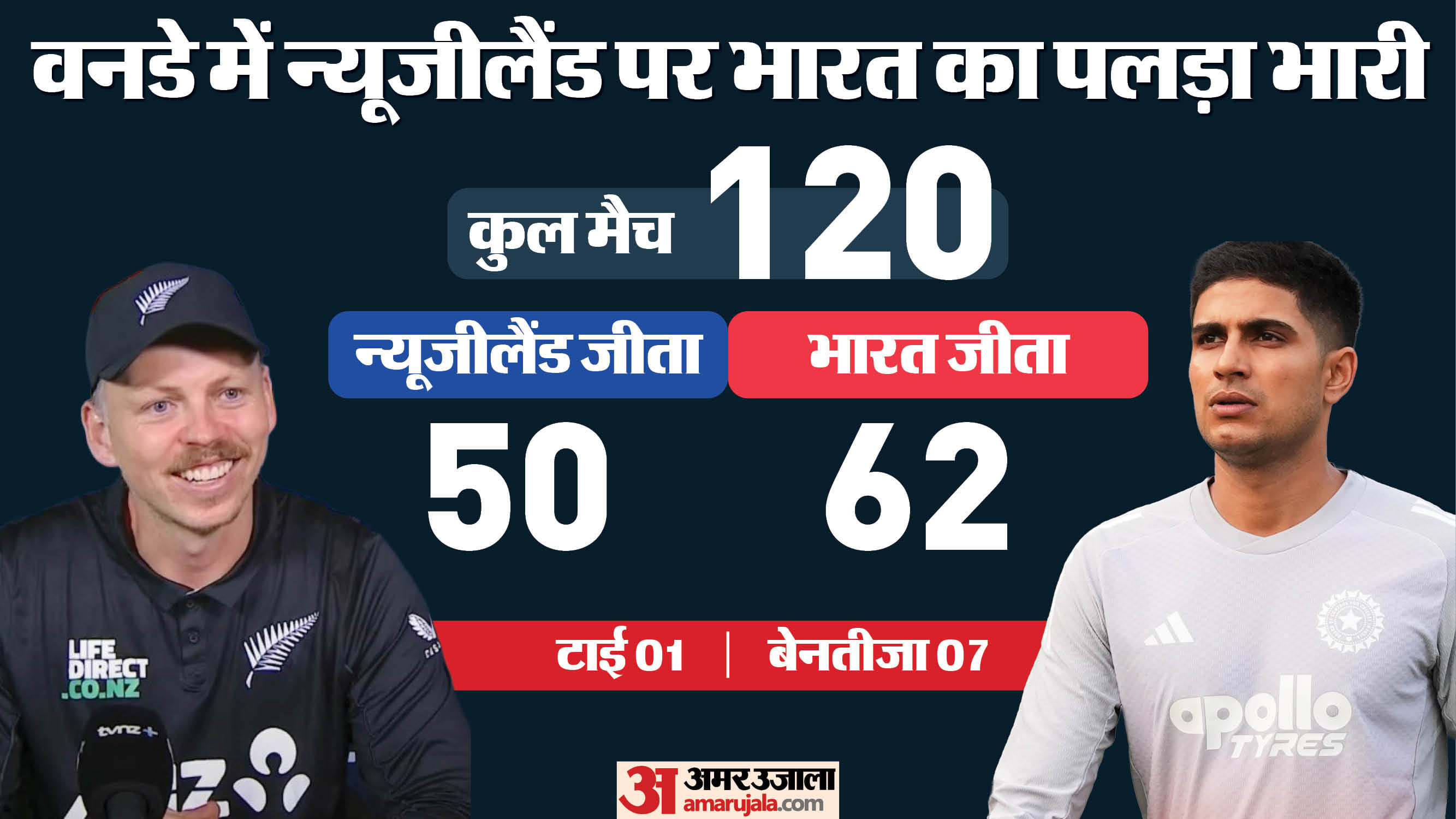 IND vs NZ Dream11 Prediction: India vs New Zealand Playing XI Team, Captain and Vice-Captain Players List