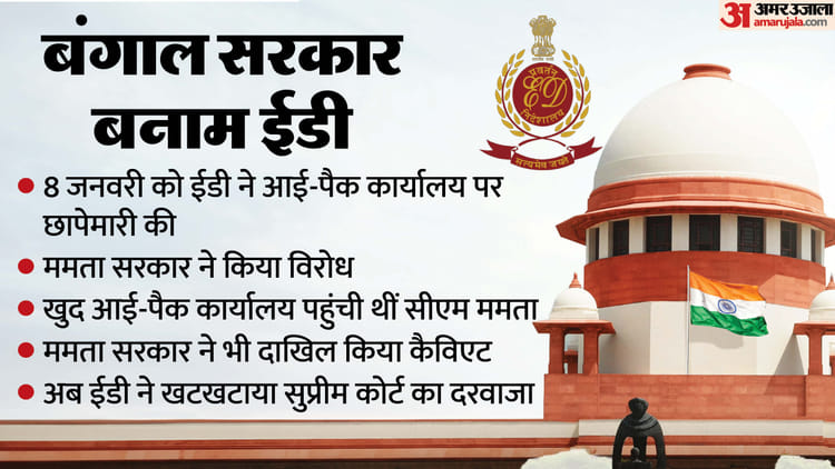 सुप्रीम कोर्ट तक पहुंचा बंगाल बनाम ईडी विवाद: पहले ममता सरकार ने दाखिल किया कैविएट, अब एजेंसी ने भी लगाए आरोप