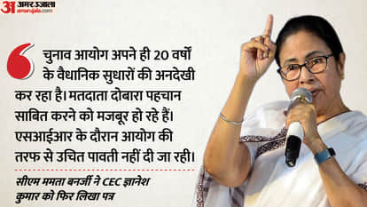 West Bengal Politics CM Mamata Letter to Election Commission ignoring 20 years statutory reforms allegations