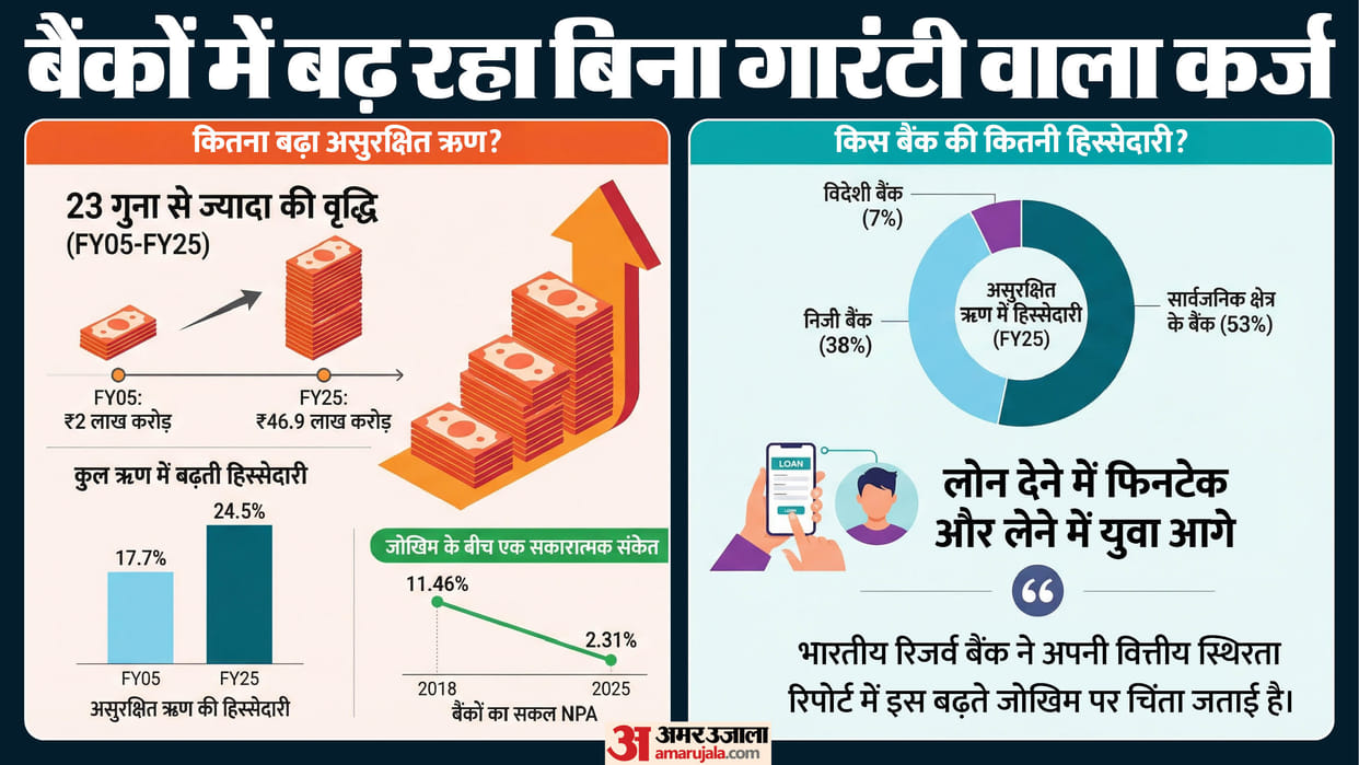 Unsecure lending by banks surged SBI Research Report Banking Sector News SBI Report on bank Lending