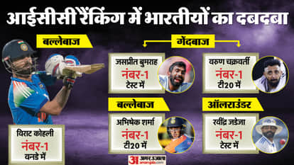 ICC Rankings: Virat Kohli World Number 1 ODI Batter Overtakes Rohit Check Record and Stats