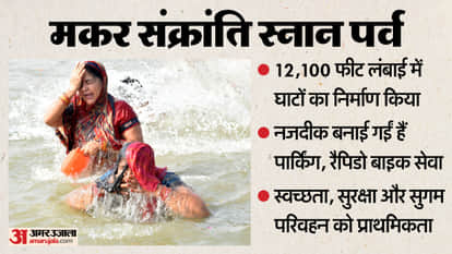 Magh Mela 2.5 lakhs devotees arrive at the fair even before the Makar Sankranti bathing festival