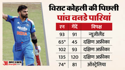 IND vs NZ: Virat Kohli On Brink Of Breaking Sachin Tendulkar, Rohit Sharma Huge Indian ODI Record