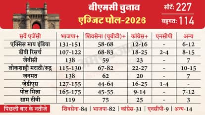 बीएमसी नगर निगम चुनाव का एग्जिट पोल