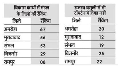 UP: Claims of development... just a facade, districts of Moradabad division lag far behind