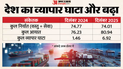 India's exports grew in December 2025, Commerce Secretary Rajesh Agrawal