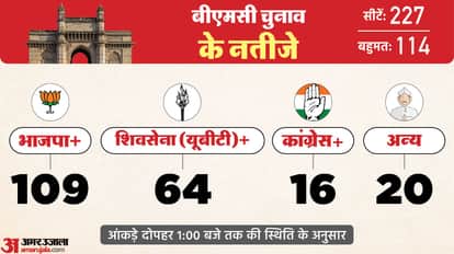 maharashtra civic body election BMC Polls result 2026 live Updates political Reaction BJP Shiv Sena UBT NCP