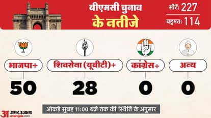 maharashtra civic body election BMC Polls result 2026 live Updates political Reaction BJP Shiv Sena UBT NCP