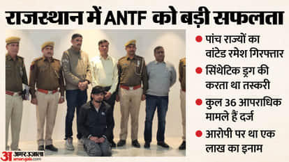 Rajasthan Drug Trafficking: Top MD Drug Trafficker Arrested in Major Rajasthan ANTF Crackdown