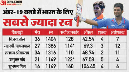 Vaibhav Suryavanshi Needs Just 4 Runs To Surpass Virat Kohli’s U19 ODI Tally, India To Face Bangladesh Next