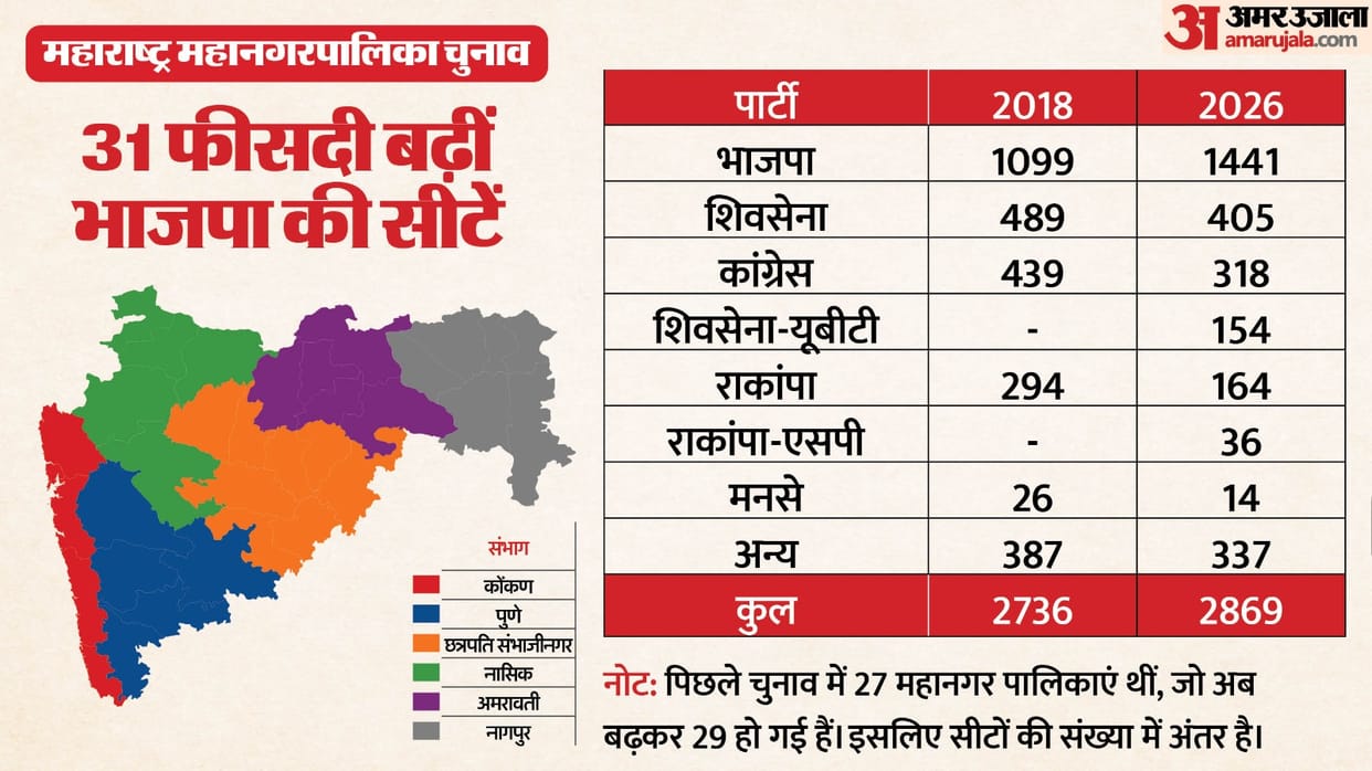 Maharashtra Mahanagar Palika Election Civic Polls 2026 From Mumbai to Nagpur and Pune to Thane know the result