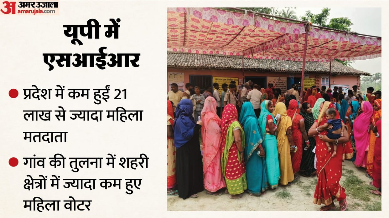 SIR in UP: Female voter turnout has declined compared to male voters, with lakhs of women still in both jurisd