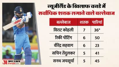 IND VS NZ: Virat kohli hits century in indore odi against newzealand records know details