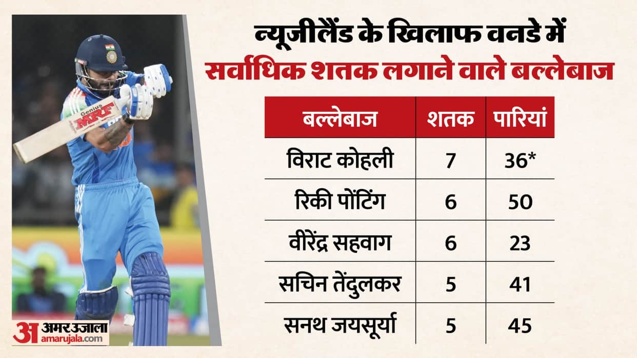 IND VS NZ: Virat kohli hits century in indore odi against newzealand records know details