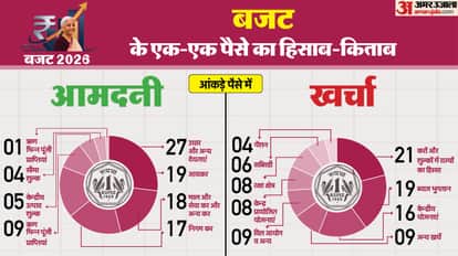 Union Budget 2026, understand the complete mathematics of income and expenditure from the figures