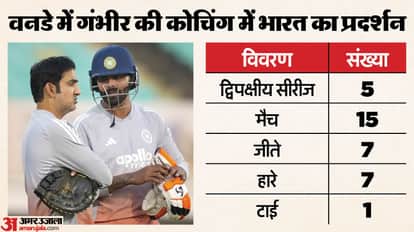 Gautam Gambhir Era: Dark Phase for Indian Cricket? Controversies, Decline and Statistical Alarms