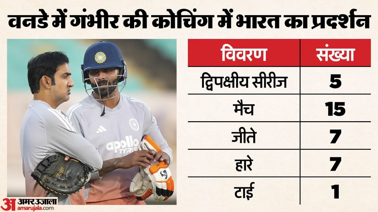 Gautam Gambhir Era: Dark Phase for Indian Cricket? Controversies, Decline and Statistical Alarms