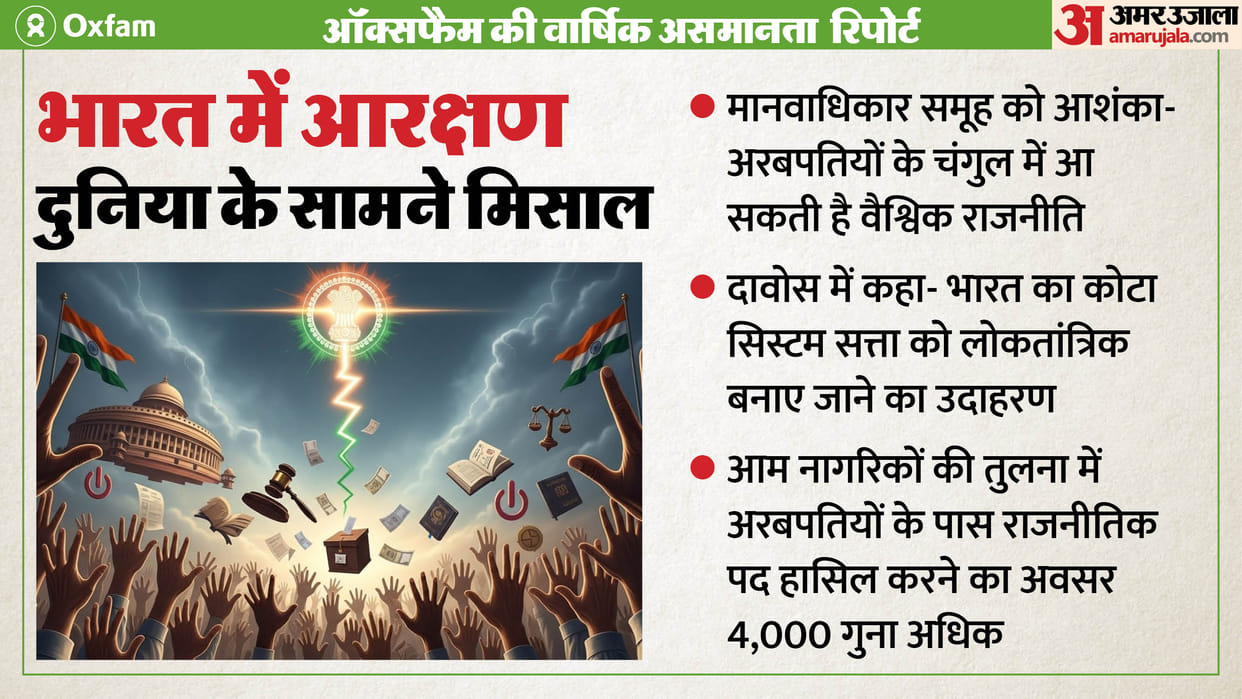 Oxfam Report Highlights India Reservation System as Model for Democratising Power