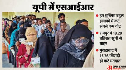 SIR in UP: Rampur and several Muslim-majority areas saw the lowest voter turnout, with a total of 2.89 crore v