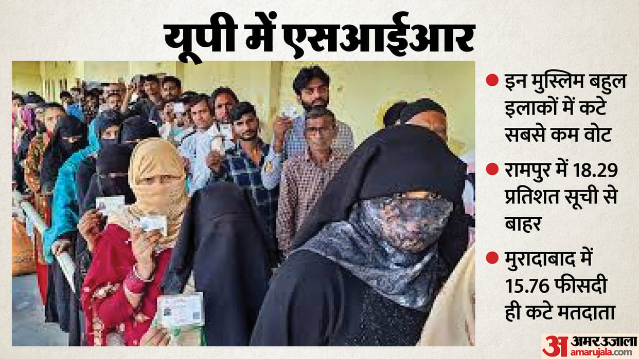 SIR in UP: Rampur and several Muslim-majority areas saw the lowest voter turnout, with a total of 2.89 crore v