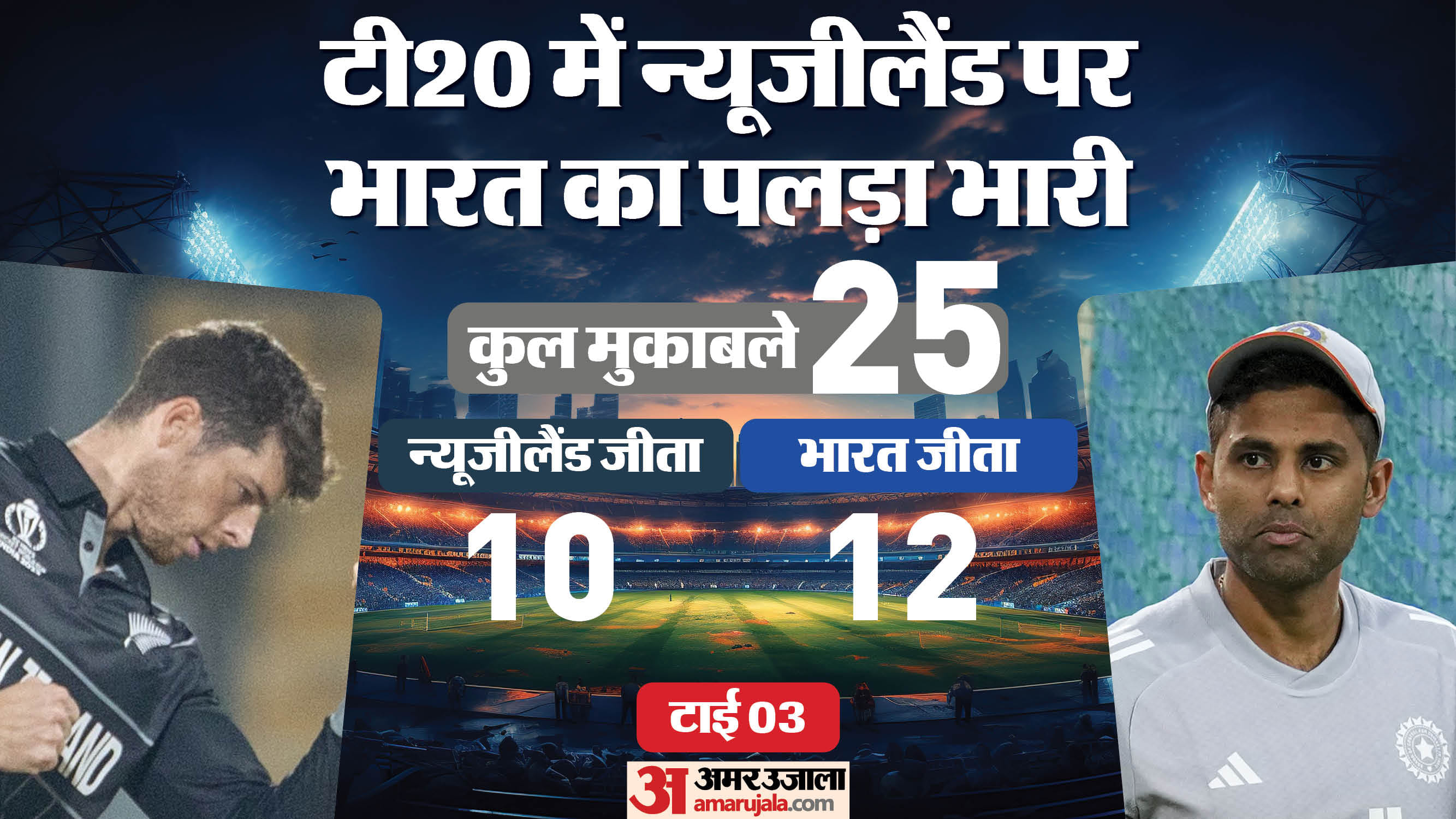 IND vs NZ Dream11 Prediction: India vs New Zealand Playing XI Captain and Vice-Captain Players List