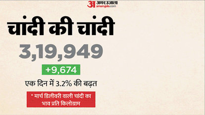 Gold Silver Price Today, Price Hike reason Silver Price MCX, Bullion Market News Business News in Hindi