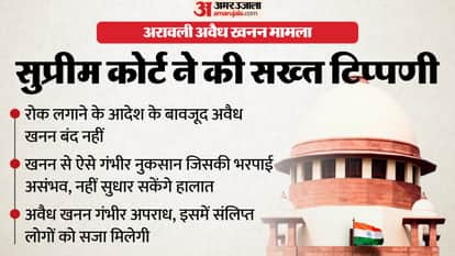 Rajasthan News: Supreme Court cracks down on illegal mining in Aravallis, forms expert panel, order on holdnow