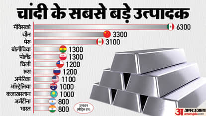 Silver Price Rise in 2026 know History of the Metal why it is expensive and Breaking Records in 2025 Where is